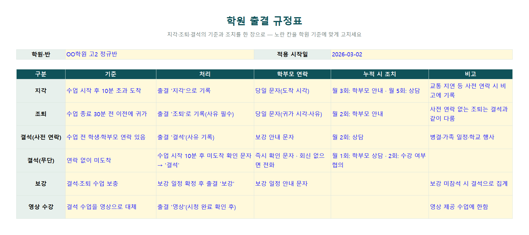 학원 출결 규정표 양식 미리보기 — 지각·조퇴·결석 구분별 기준·처리·학부모 연락·누적 조치